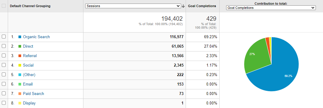 Canali di Google Analytics